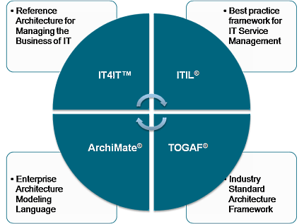 Agile, DevOps и IT4IT: новый виток консалтинга